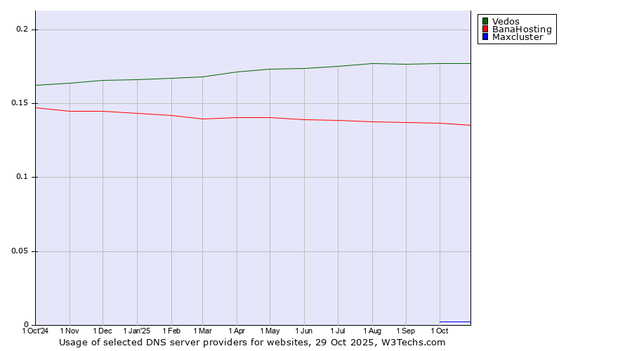Historical trends in the usage of Vedos vs. BanaHosting vs. Maxcluster