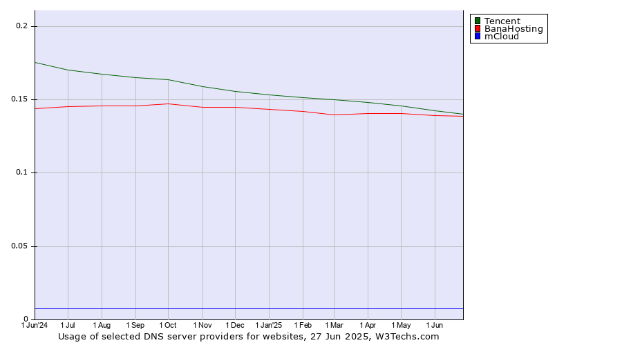 Historical trends in the usage of Tencent vs. BanaHosting vs. mCloud