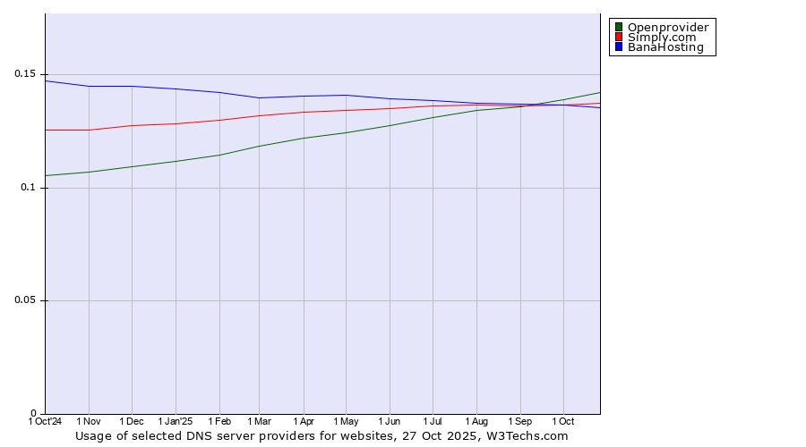 Historical trends in the usage of Openprovider vs. Simply.com vs. BanaHosting