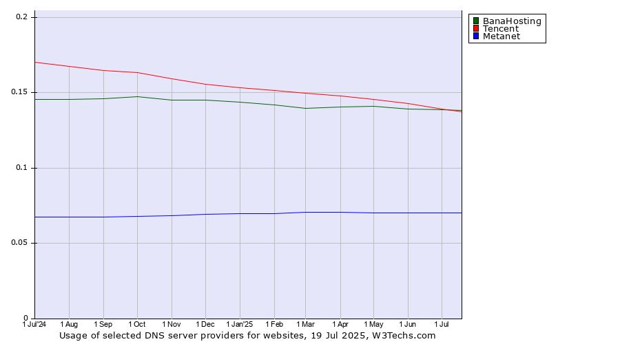 Historical trends in the usage of Tencent vs. BanaHosting vs. Metanet