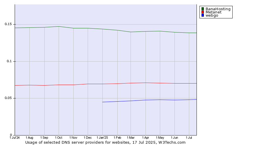 Historical trends in the usage of BanaHosting vs. Metanet vs. webgo