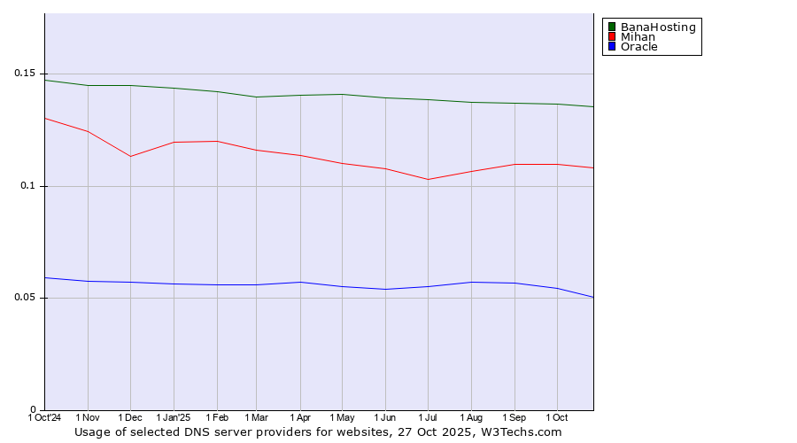 Historical trends in the usage of BanaHosting vs. Mihan vs. Oracle