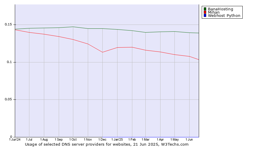 Historical trends in the usage of BanaHosting vs. Mihan vs. Webhost Python