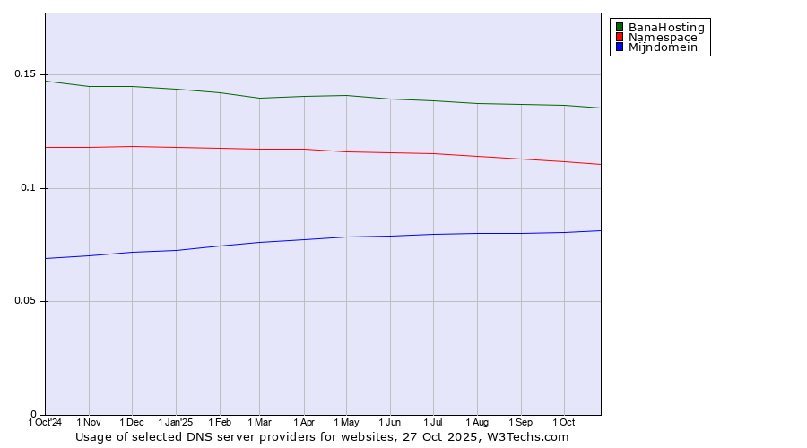 Historical trends in the usage of BanaHosting vs. Namespace vs. Mijndomein