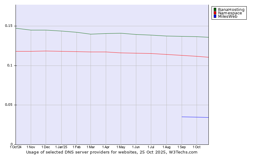 Historical trends in the usage of BanaHosting vs. Namespace vs. MilesWeb