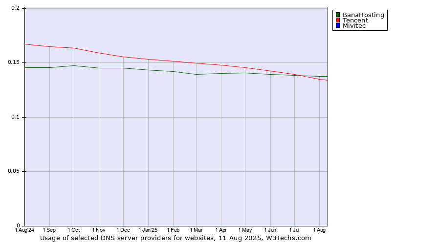 Historical trends in the usage of BanaHosting vs. Tencent vs. Mivitec