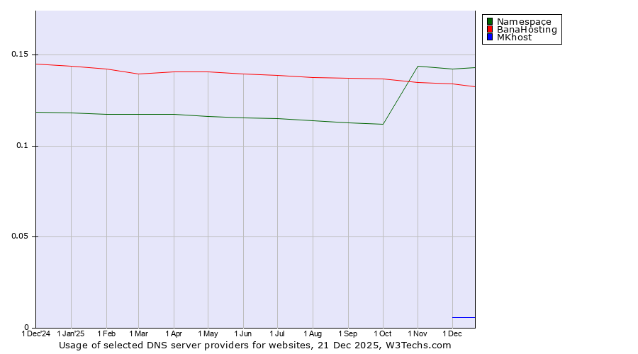 Historical trends in the usage of Namespace vs. BanaHosting vs. MKhost