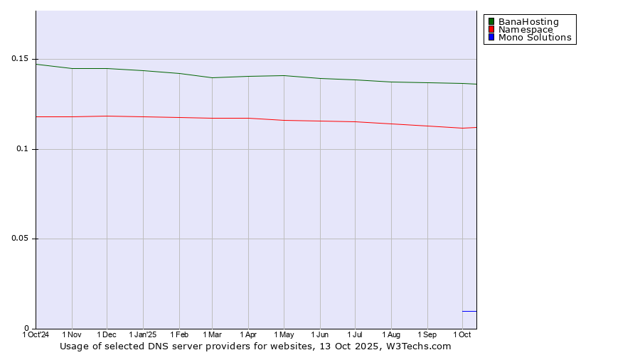 Historical trends in the usage of BanaHosting vs. Namespace vs. Mono Solutions