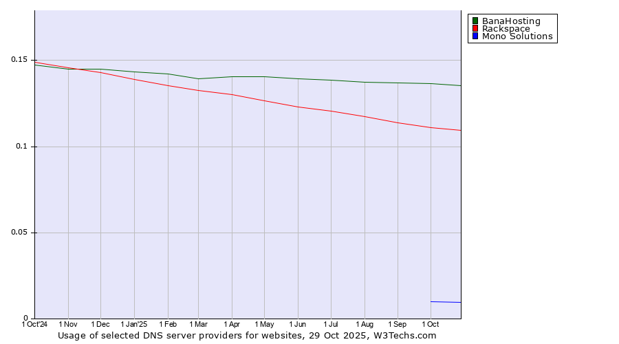 Historical trends in the usage of BanaHosting vs. Rackspace vs. Mono Solutions