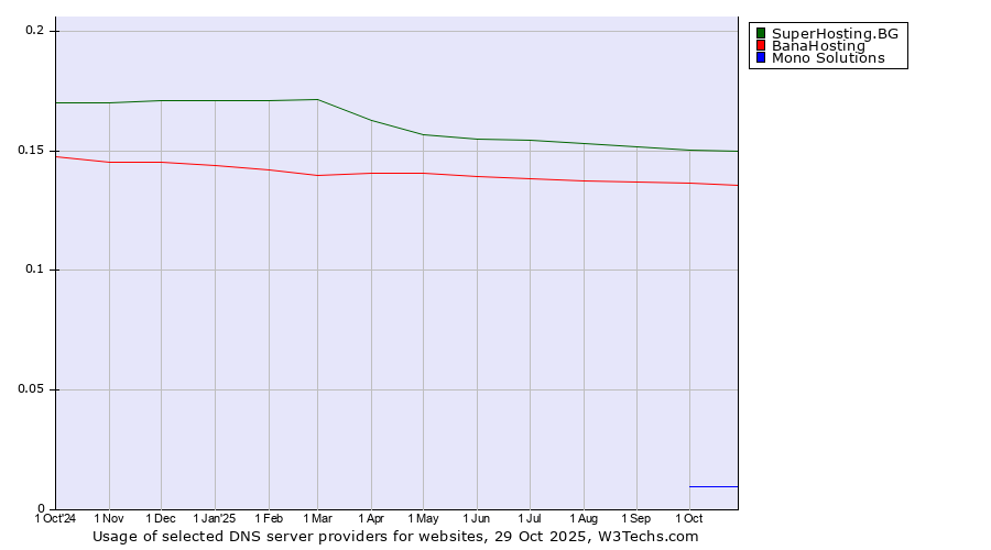 Historical trends in the usage of SuperHosting.BG vs. BanaHosting vs. Mono Solutions