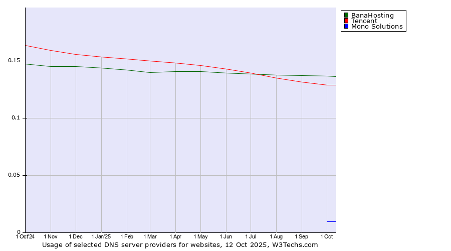 Historical trends in the usage of BanaHosting vs. Tencent vs. Mono Solutions