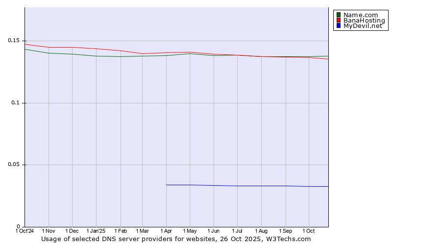 Historical trends in the usage of Name.com vs. BanaHosting vs. MyDevil.net