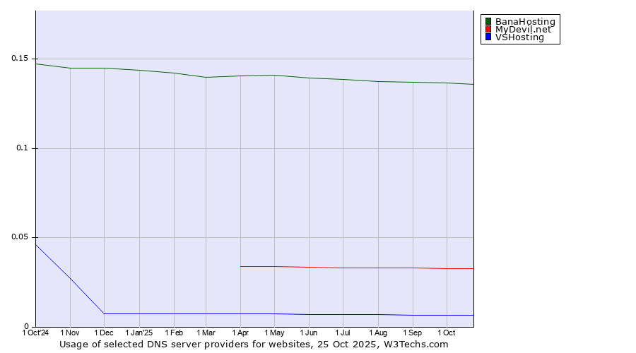Historical trends in the usage of BanaHosting vs. MyDevil.net vs. VSHosting