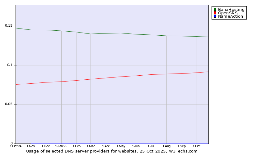 Historical trends in the usage of BanaHosting vs. OpenSRS vs. NameAction