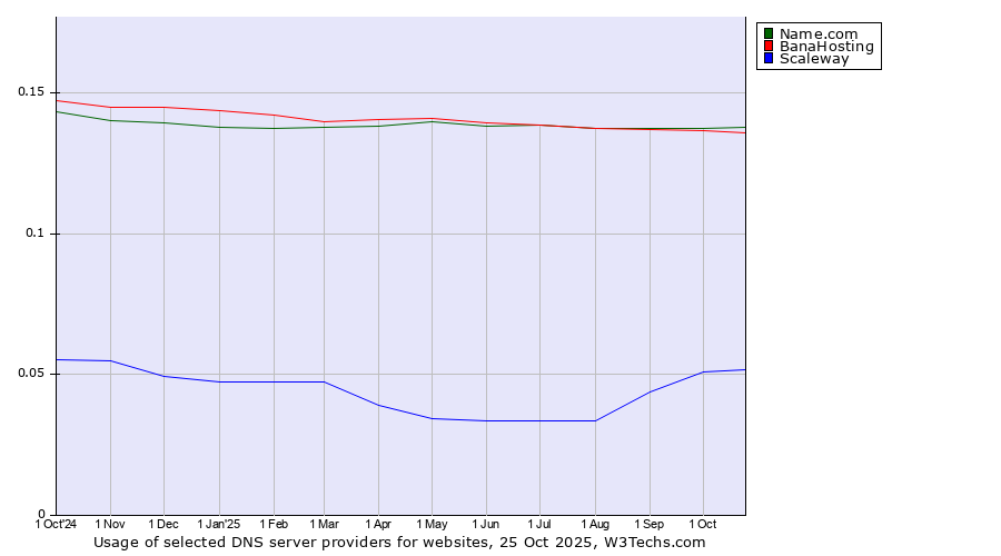Historical trends in the usage of Name.com vs. BanaHosting vs. Scaleway