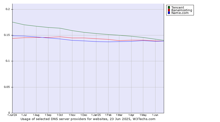 Historical trends in the usage of Tencent vs. BanaHosting vs. Name.com