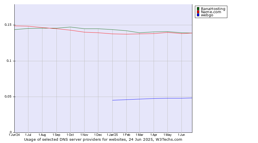 Historical trends in the usage of BanaHosting vs. Name.com vs. webgo