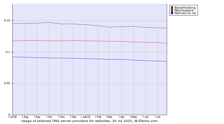 Historical trends in the usage of BanaHosting vs. Namespace vs. Names.co.uk