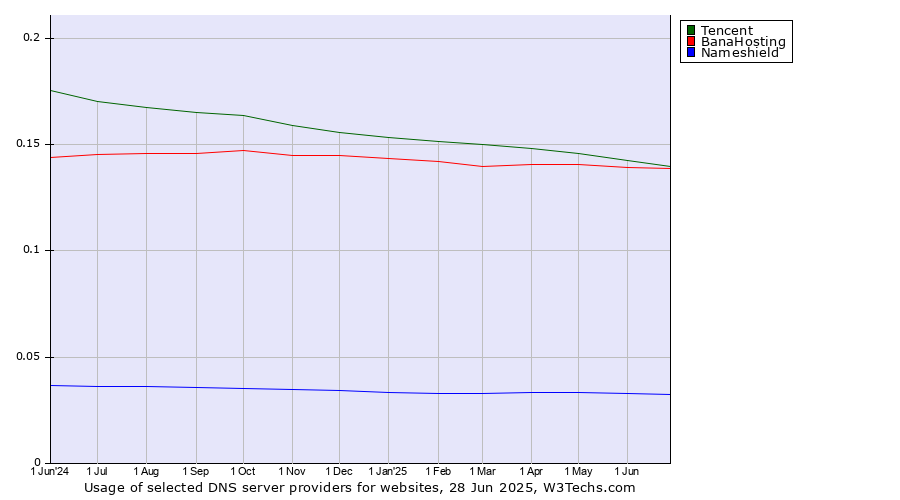 Historical trends in the usage of Tencent vs. BanaHosting vs. Nameshield