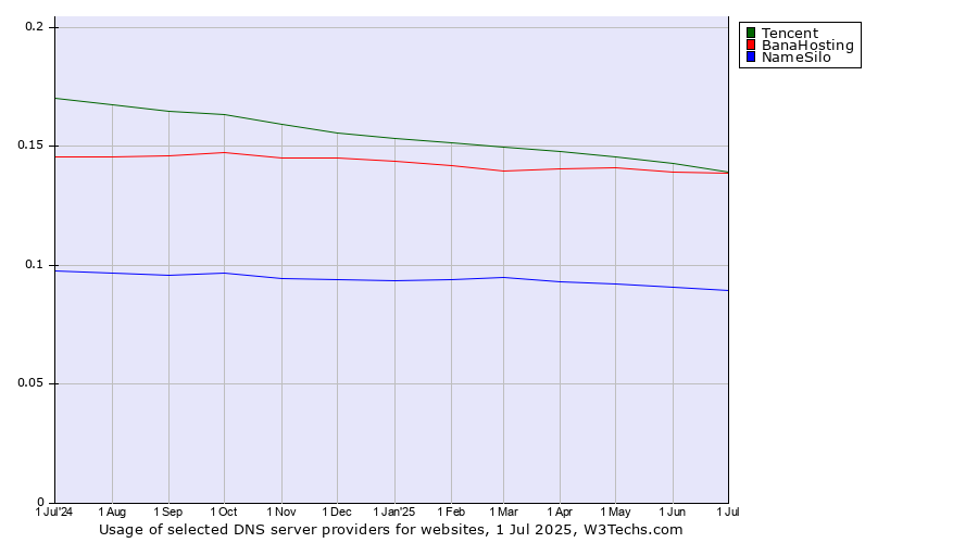 Historical trends in the usage of Tencent vs. BanaHosting vs. NameSilo