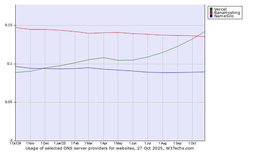 Historical trends in the usage of Vercel vs. BanaHosting vs. NameSilo