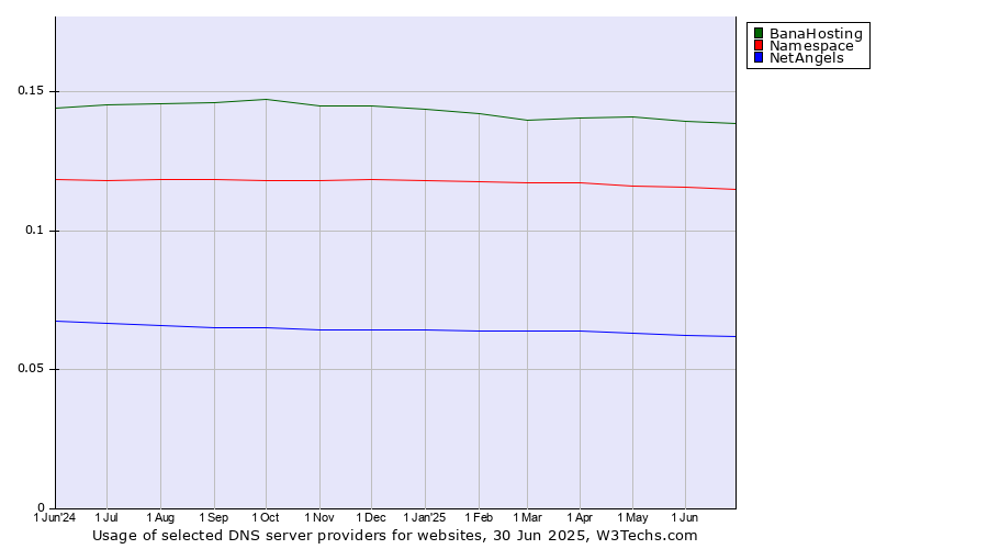 Historical trends in the usage of BanaHosting vs. Namespace vs. NetAngels