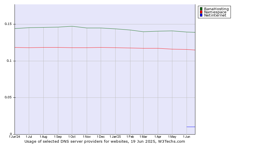 Historical trends in the usage of BanaHosting vs. Namespace vs. Netinternet