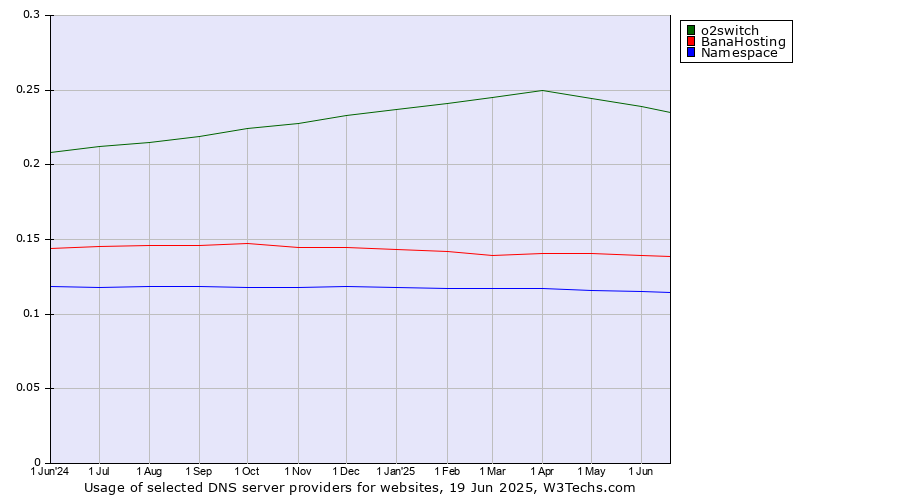 Historical trends in the usage of o2switch vs. BanaHosting vs. Namespace