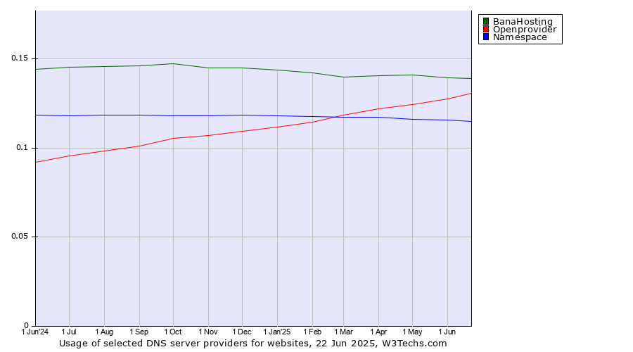 Historical trends in the usage of BanaHosting vs. Openprovider vs. Namespace