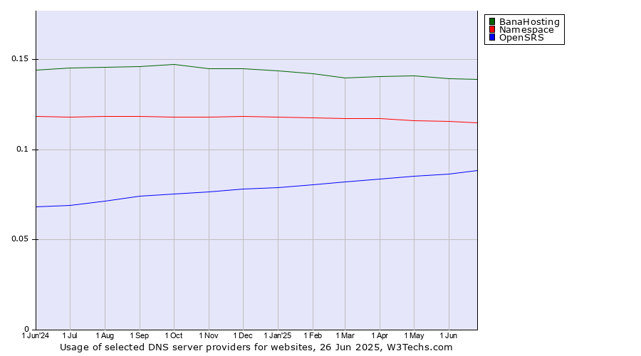 Historical trends in the usage of BanaHosting vs. Namespace vs. OpenSRS