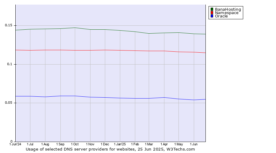 Historical trends in the usage of BanaHosting vs. Namespace vs. Oracle