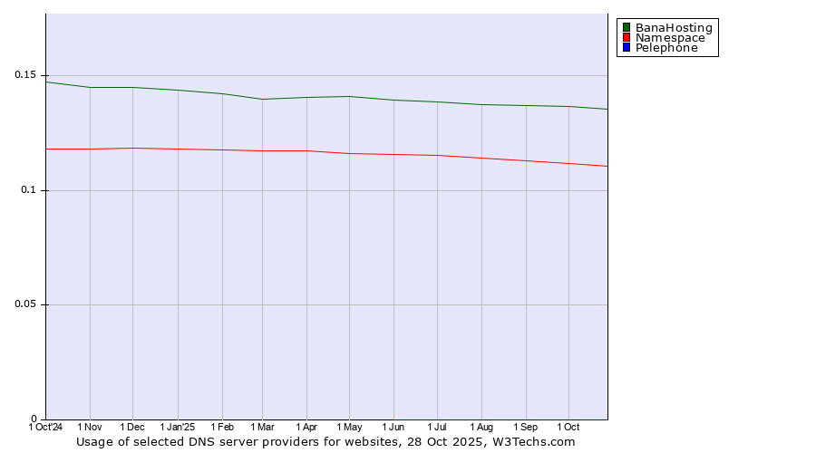 Historical trends in the usage of BanaHosting vs. Namespace vs. Pelephone
