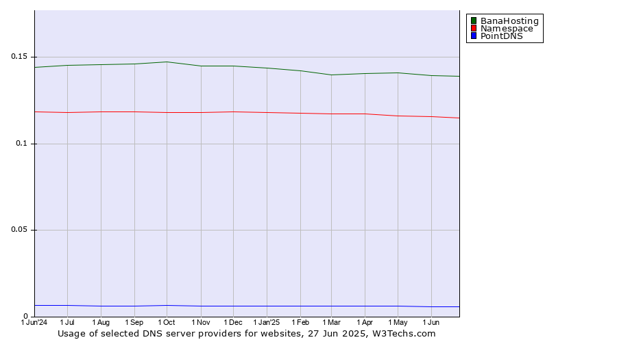 Historical trends in the usage of BanaHosting vs. Namespace vs. PointDNS