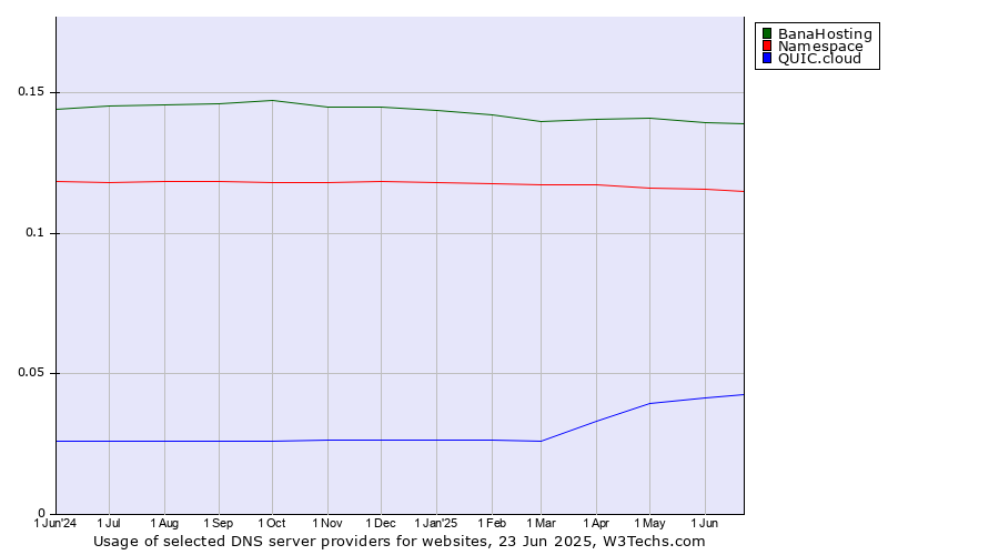 Historical trends in the usage of BanaHosting vs. Namespace vs. QUIC.cloud