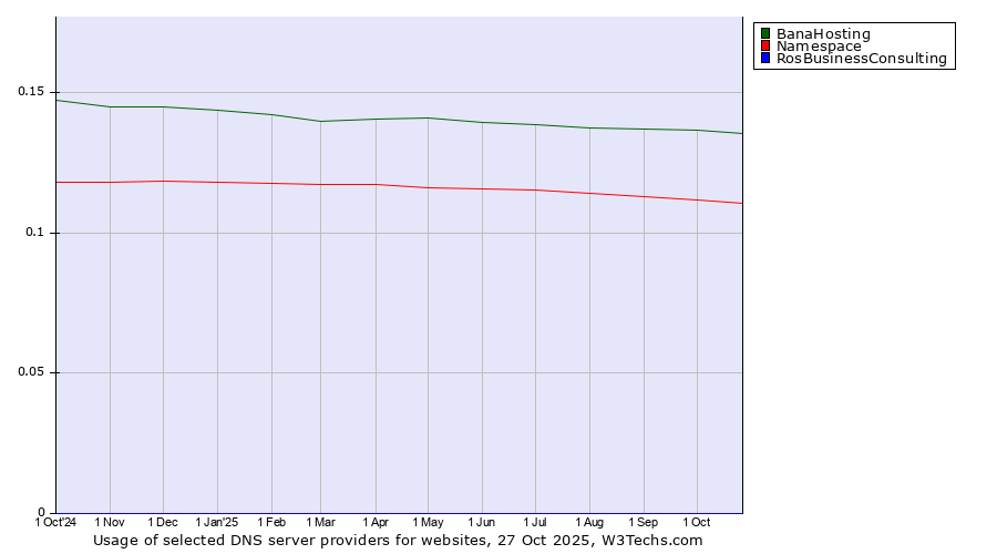 Historical trends in the usage of BanaHosting vs. Namespace vs. RosBusinessConsulting