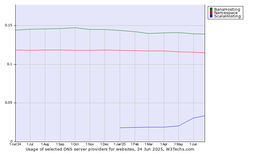 Historical trends in the usage of BanaHosting vs. Namespace vs. ScalaHosting