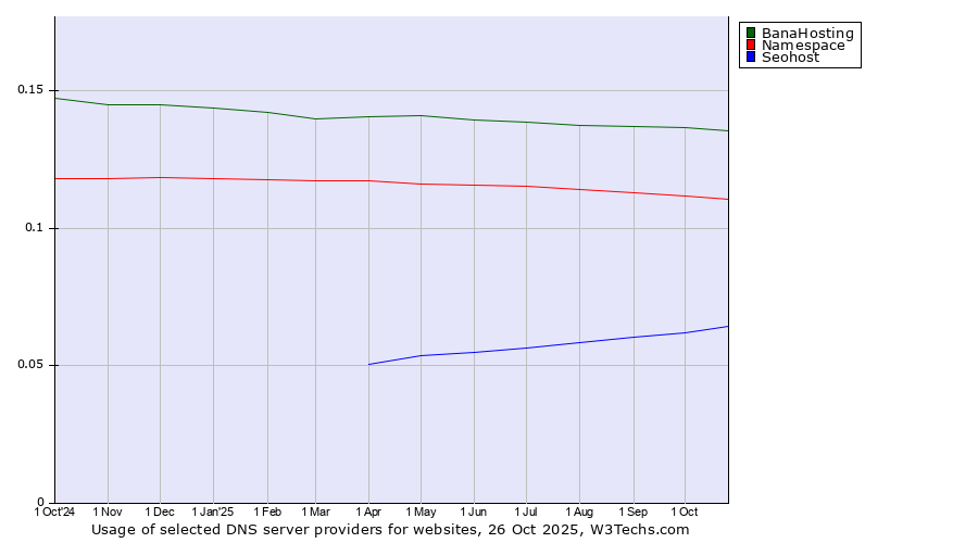 Historical trends in the usage of BanaHosting vs. Namespace vs. Seohost