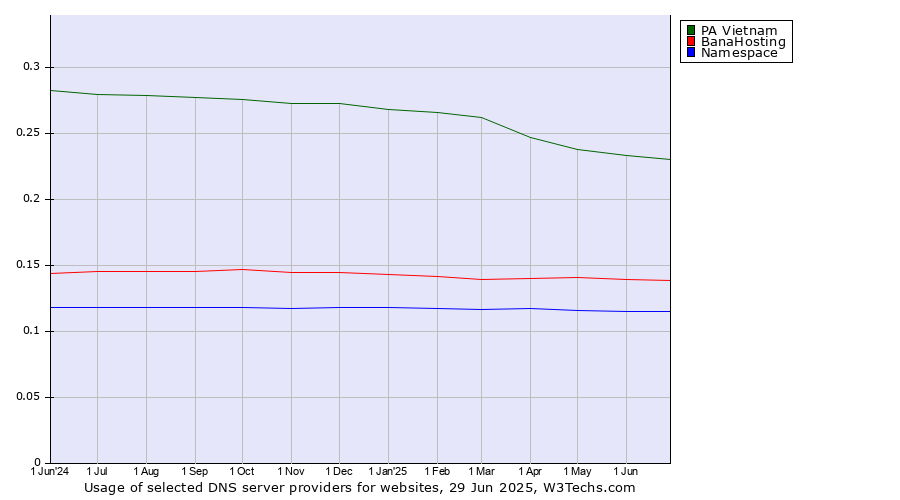 Historical trends in the usage of PA Vietnam vs. BanaHosting vs. Namespace