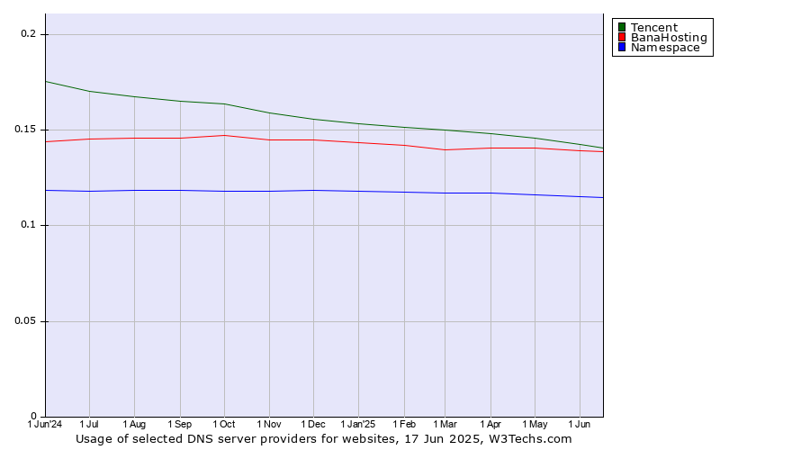 Historical trends in the usage of Tencent vs. BanaHosting vs. Namespace