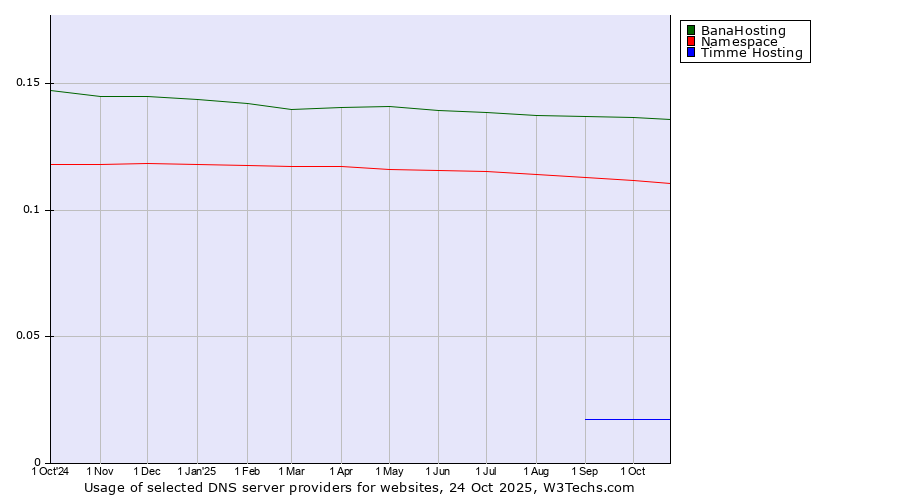 Historical trends in the usage of BanaHosting vs. Namespace vs. Timme Hosting