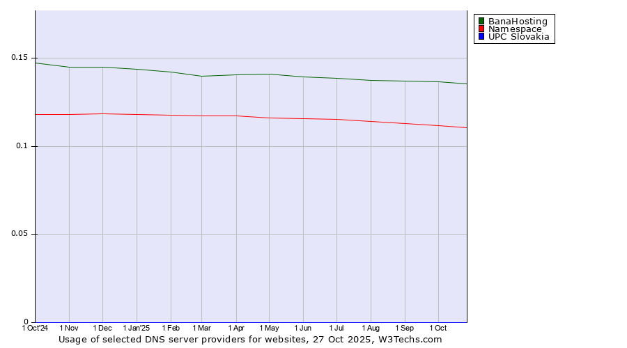 Historical trends in the usage of BanaHosting vs. Namespace vs. UPC Slovakia