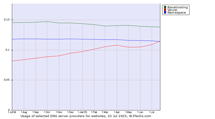 Historical trends in the usage of BanaHosting vs. Namespace vs. Vercel