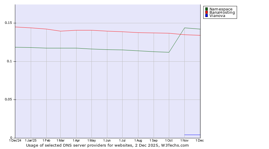 Historical trends in the usage of Namespace vs. BanaHosting vs. Vianova