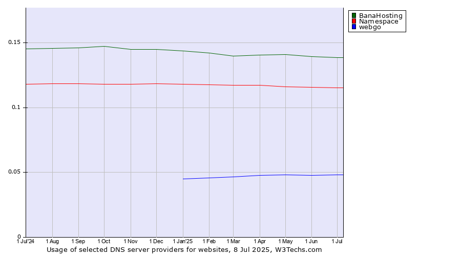 Historical trends in the usage of BanaHosting vs. Namespace vs. webgo