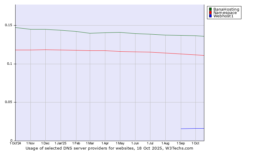 Historical trends in the usage of BanaHosting vs. Namespace vs. Webhost1