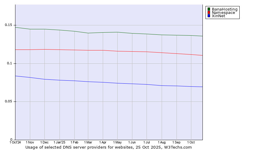 Historical trends in the usage of BanaHosting vs. Namespace vs. XinNet