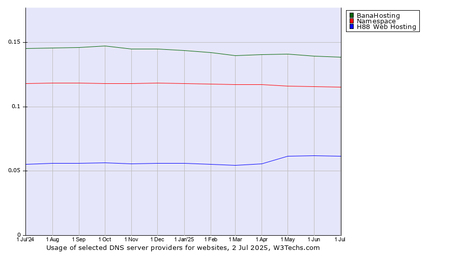 Historical trends in the usage of BanaHosting vs. Namespace vs. H88 Web Hosting