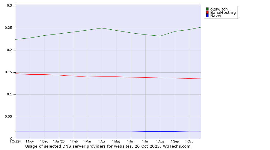 Historical trends in the usage of o2switch vs. BanaHosting vs. Naver