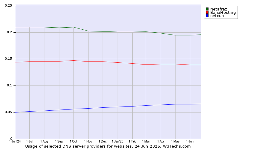 Historical trends in the usage of Netafraz vs. BanaHosting vs. netcup