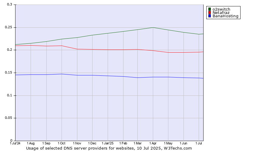 Historical trends in the usage of o2switch vs. Netafraz vs. BanaHosting
